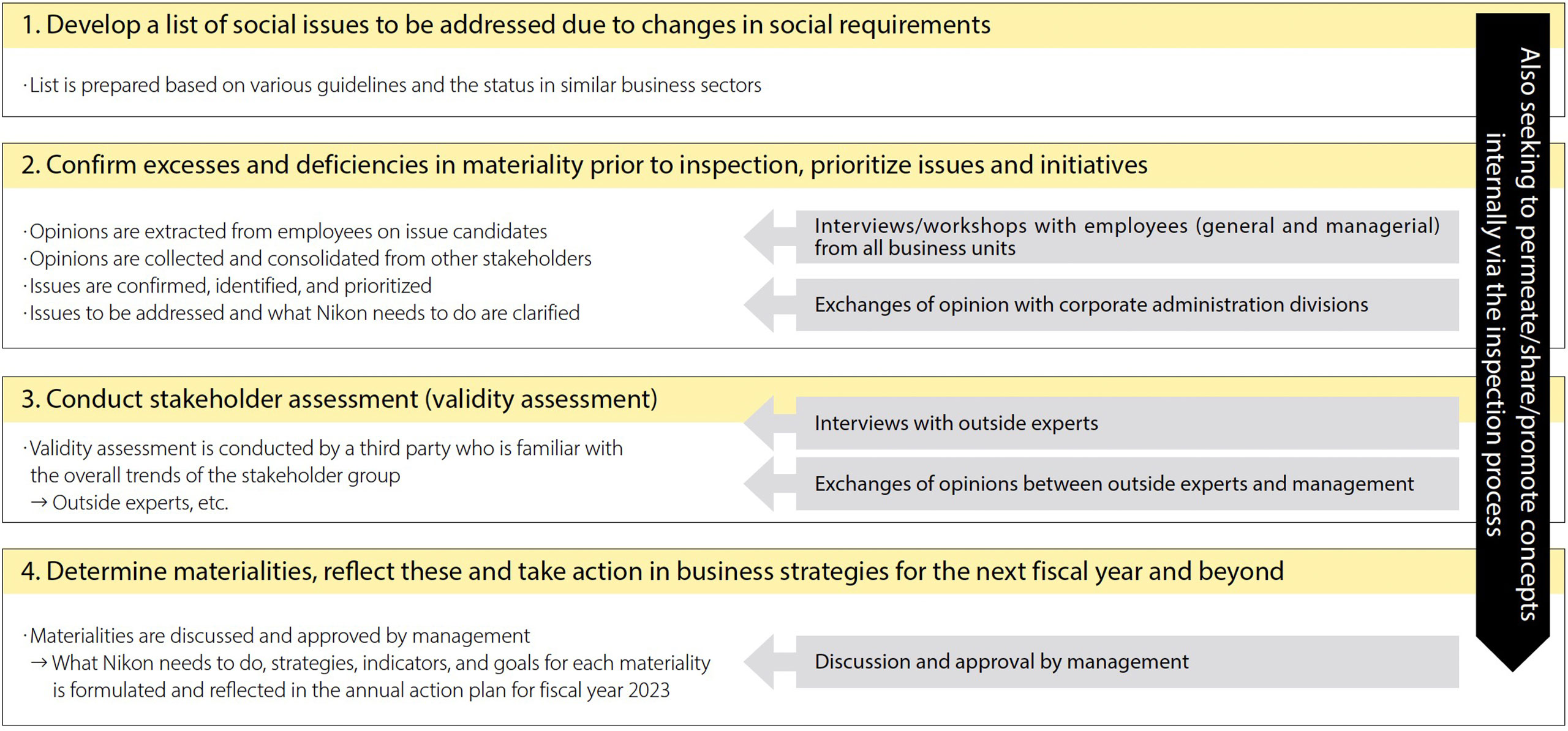 1. Develop a list of social issues to be addressed due to changes in social requirements: ・List is prepared based on various guidelines and the status in similar business sectors / 2. Confirm excesses and deficiencies in materiality prior to inspection, prioritize issues and initiatives: ・Opinions are extracted from employees on issue candidates ・Opinions are collected and consolidated from other stakeholders ・Issues are confirmed, identified, and prioritized ・Issues to be addressed and what Nikon needs to do are clarified ←Interviews/workshops with employees (general and managerial) from all business units ←Exchanges of opinion with corporate administration divisions / 3. Conduct stakeholder assessment (validity assessment): ・Validity assessment is conducted by a third party who is familiar with the overall trends of the stakeholder group → Outside experts, etc. ←Interviews with outside experts ←Exchanges of opinions between outside experts and management / 4. Determine materialities, reflect these and take action in business strategies for the next fiscal year and beyond: ・Materialities are discussed and approved by management → What Nikon needs to do, strategies, indicators, and goals for each materiality  is formulated and reflected in the annual action plan for fiscal year 2023 ←Discussion and approval by management / Also seeking to permeate/share/promote concepts internally via the inspection process