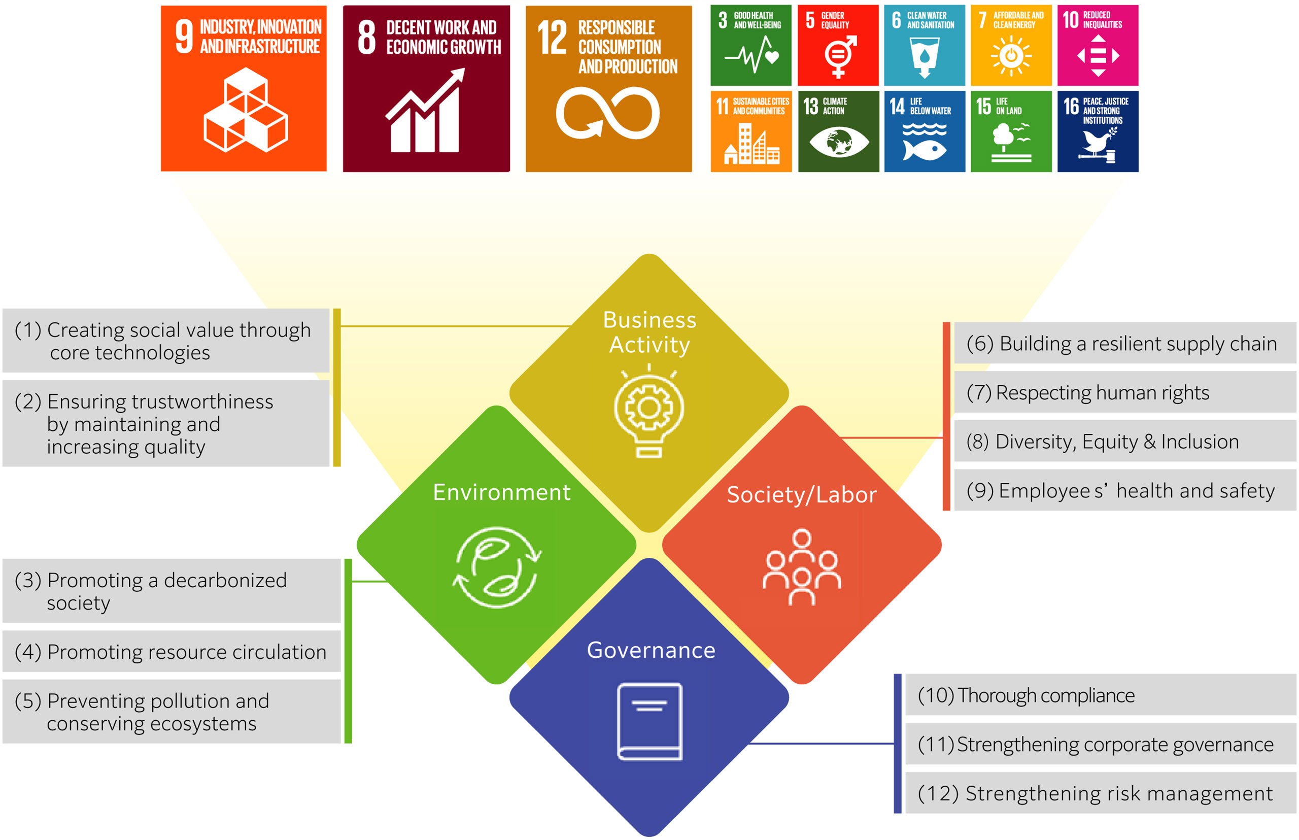 9 Industry, innovation, infrastructure / 8 Decent work and economic growth / 12 Responsible consumption, production / 3 Good health and well-being / 5 Gender equality / 6 Clean water and sanitation / 7 Affordable and clean energy / 10 Reduced inequalities / 11 Sustainable cities and communities / 13 Climate action / 14 Life below water / 15 Life on land / 16 Peace, justice and strong institutions / Business Activity: ① Creating social value through core technologies, ② Ensuring trustworthiness by maintaining and increasing quality / Environment: ③ Promoting a decarbonized society, ④ Promoting resource circulation, ⑤ Preventing pollution and conserving ecosystems / Society/Labor: ⑥ Building a resilient supply chain, ⑦ Respecting human rights, ⑧ Diversity, Equity & Inclusion, ⑨ Employees' health and safety / Governance: ⑩ Thorough compliance, ⑪ Strengthening corporate governance, ⑫ Strengthening risk management