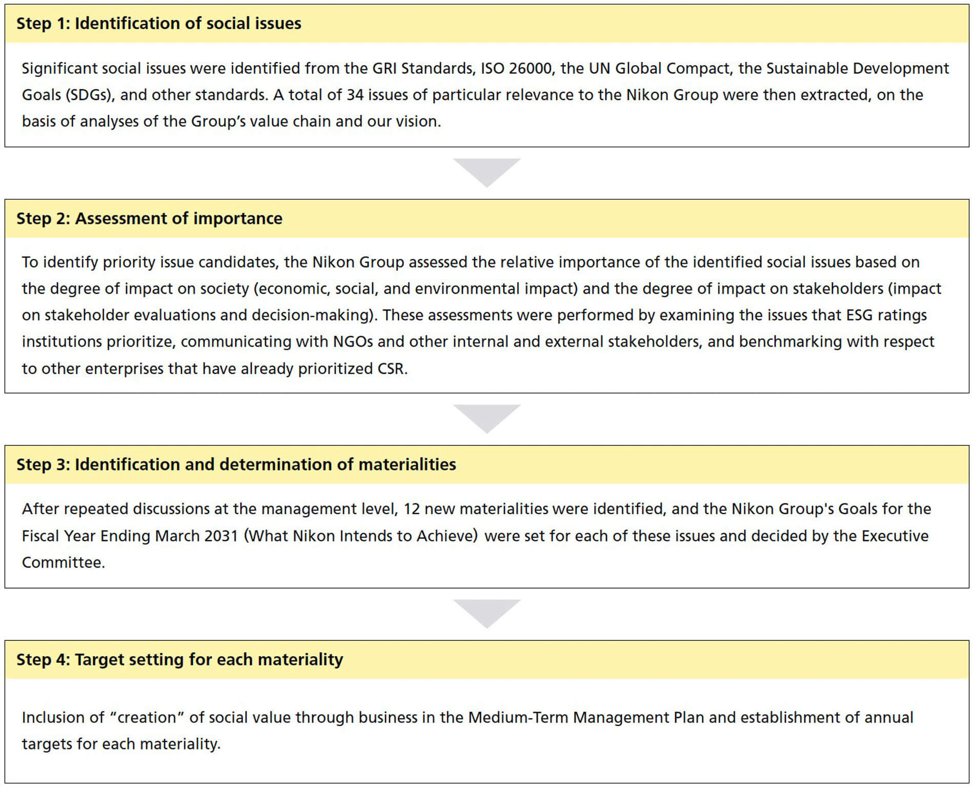 Step 1: Identification of social issues - Significant social issues were identified from the GRI Standards, ISO 26000, the UN Global Compact, the Sustainable Development Goals (SDGs), and other standards. A total of 34 issues of particular relevance to the Nikon Group were then extracted, on the basis of analyses of the Group’s value chain and our vision. > Step 2: Assessment of importance - To identify priority issue candidates, the Nikon Group assessed the relative importance of the identified social issues based on the degree of impact on society (economic, social, and environmental impact) and the degree of impact on stakeholders (impact on stakeholder evaluations and decision-making). These assessments were performed by examining the issues that ESG ratings institutions prioritize, communicating with NGOs and other internal and external stakeholders, and benchmarking with respect to other enterprises that have already prioritized CSR. > Step 3: Identification and determination of materialities - After repeated discussions at the management level, 12 new materialities were identified, and the Nikon Group’s Goals for the Fiscal Year Ending March 2031 (What Nikon Intends to Achieve) were set for each of these issues and decided by the Executive Committee. > Step 4: Target setting for each materiality - Inclusion of "creation" of social value through business in the Medium-Term Management Plan and establishment of annual targets for each materiality