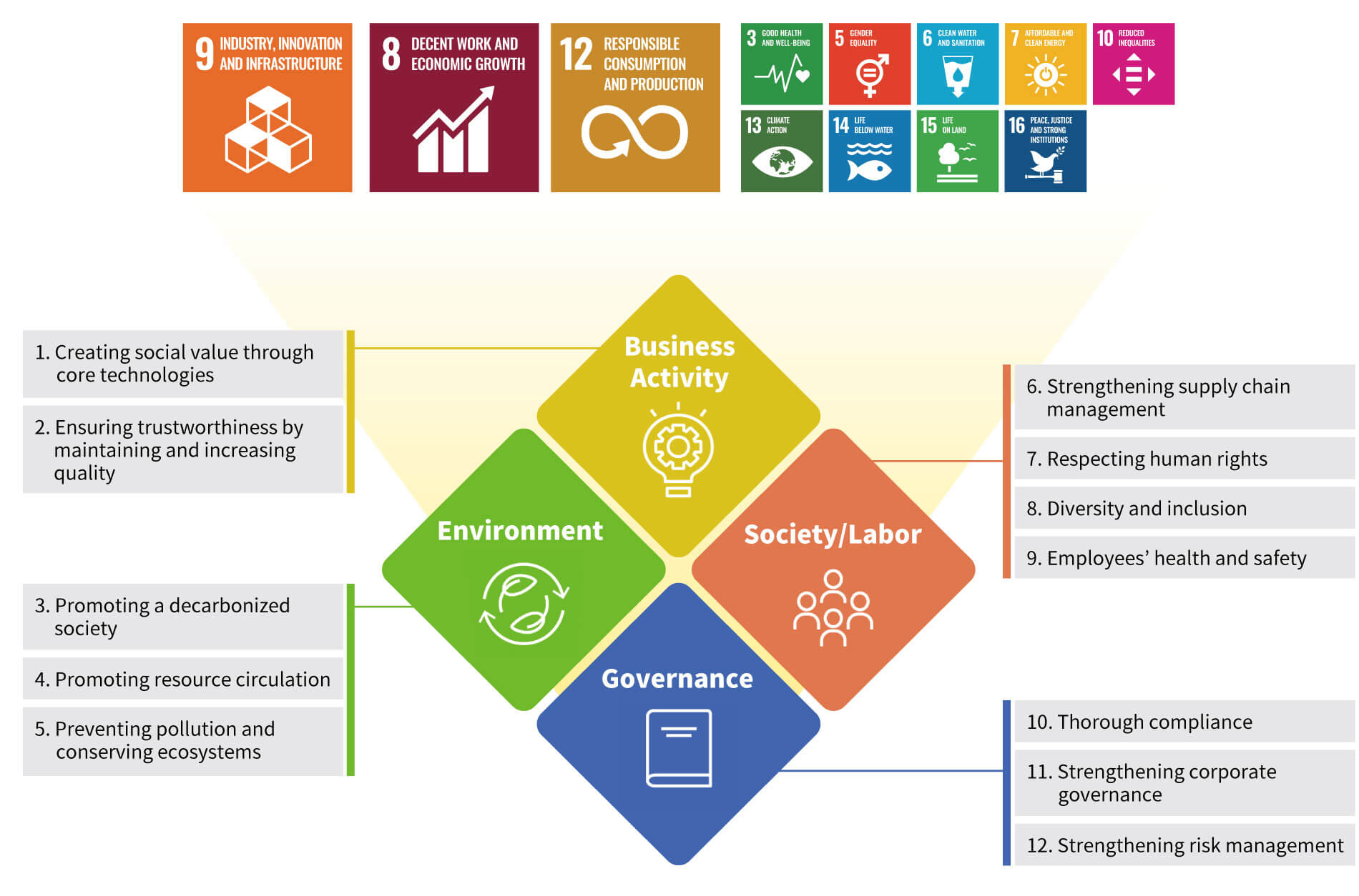 9. Industry, Innovation and Infrastructure / 8. Decent Work and Economic Growth / 12. Responsible Consumption and Production / 3. Good Health and Well-Being / 5. Gender Equality / 6. Clean Water and Sanitation / 7. Affordable and Clean Energy / 10. Reduced Inequalities / 13. Climate Action / 14. Life Below Water / 15. Life On Land / 16. Peace, Justice and Strong Institutions / Business Activity: 1. Creating social value through core technologies, 2. Ensuring trustworthiness by maintaining and increasing quality / Environment: 3. Promoting a decarbonized society, 4. Promoting resource circulation, 5. Preventing pollution and conserving ecosystems / Society/Labor: 6. Strengthening supply chain management, 7. Respecting human rights,8. Diversity and inclusion, 9. Employees’ health and safety / Governance: 10. Thorough compliance, 11. Strengthening corporate governance, 12. Strengthening risk management