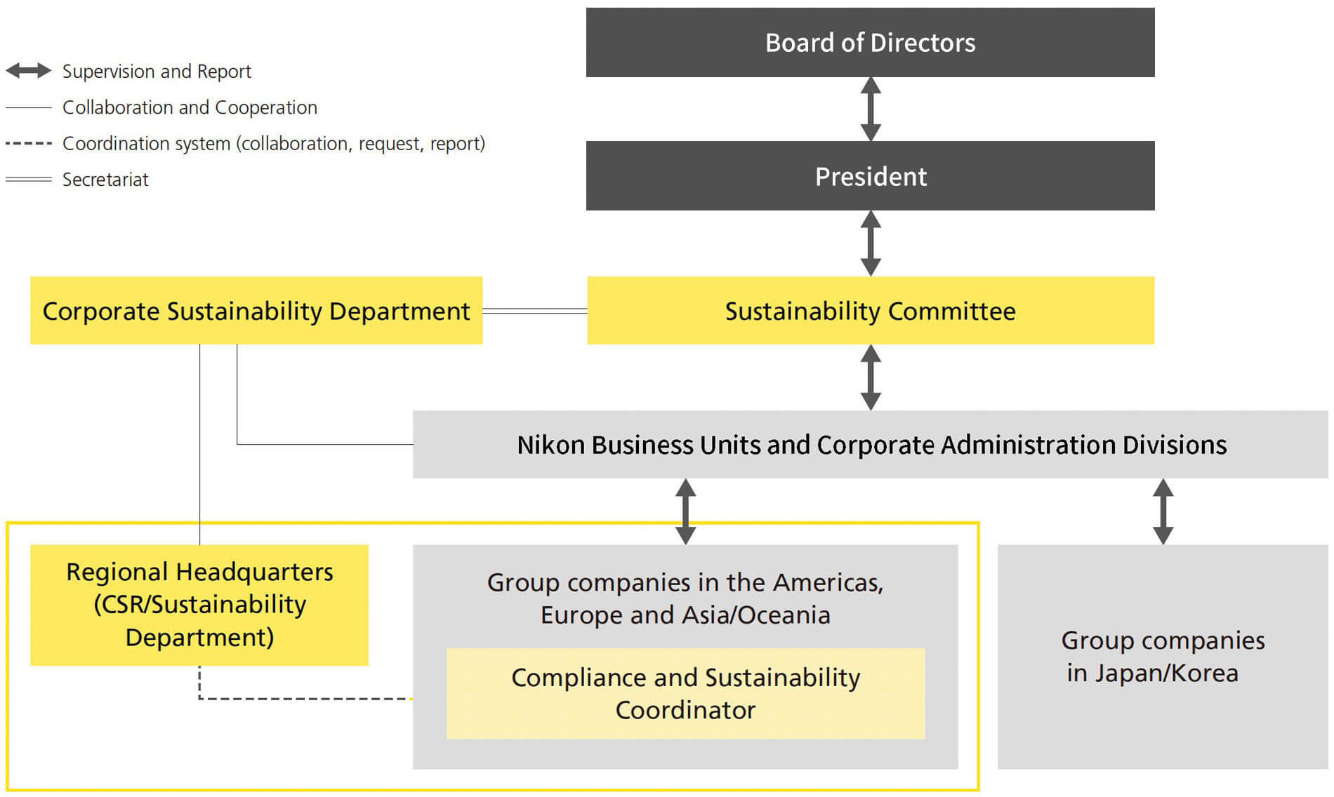 Board of Directors / President / Sustainability Committee / Nikon Business Units and Corporate Administration Divisions / Group companies in the Americas, Europe and Asia/Oceania(Compliance and Sustainability Coordinator) / Group companies in Japan and Korea supervise and report to each other. Corporate Sustainability Department and Sustainability Committee are related to the secretariat, and Corporate Sustainability Department, Nikon Business Units and Corporate Administration Divisions, and Regional Headquarters (CSR/Sustainability Department) are in collaboration and cooperation with each other. Regional Headquarters (CSR/Sustainability Department), Group companies in the Americas, Europe, and Asia/Oceania (Compliance and Sustainability Coordinator) are connected through a coordination system (collaboration, request, reports).