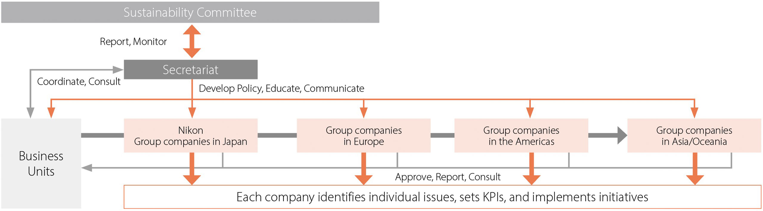 Sustainability Committee / Report, Monitor / Secretariat / Coordinate, Consult / Develop Policy, Educate, Communicate / Business Units / Nikon Group companies in Japan / Group companies in Europe / Group companies in the Americas / Group companies in Asia/Oceania / Approve, Report, Consult / Each company identifies individual issues, sets KPIs, and implements initiatives