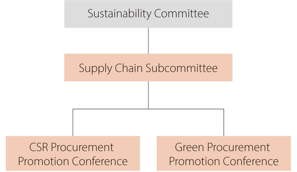 Sustainability Committee / Supply Chain Subcommittee / CSR Procurement Promotion Conference / Green Procurement Promotion Conference
