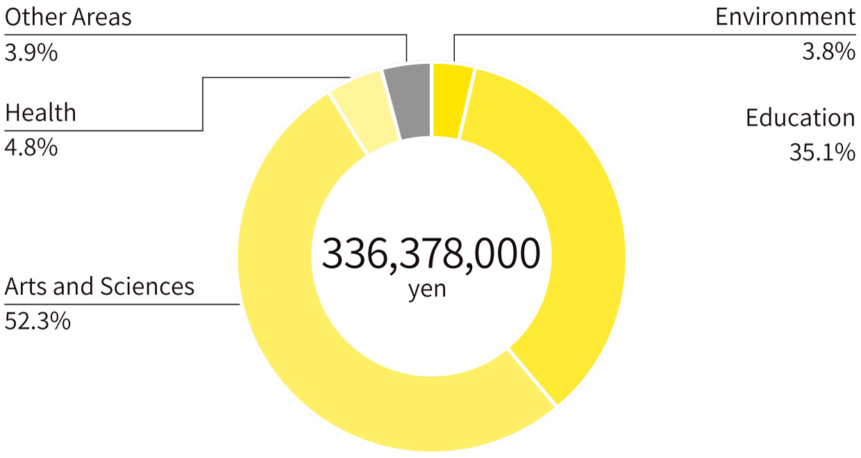 Environment3.8%／Education35.1%／Arts and Sciences　52.3%／Health 　4.8%／Other Areas  3.9%／災害支援はなし/total336,378,000yen
