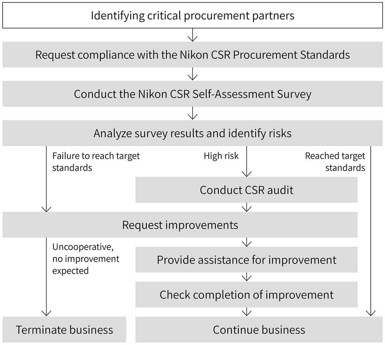 New Procurement Partners (Candidates),Request compliance with the Nikon CSR Procurement Standards,Conduct the Nikon CSR Self-Assessment Survey,Analyze survey results and identify risks,Failure to reach target standards,Request improvements,Uncooperative, no improvement expected,Terminate business,Provide assistance for improvement,Check completion of improvement,Start business,Reached target standards,Start business