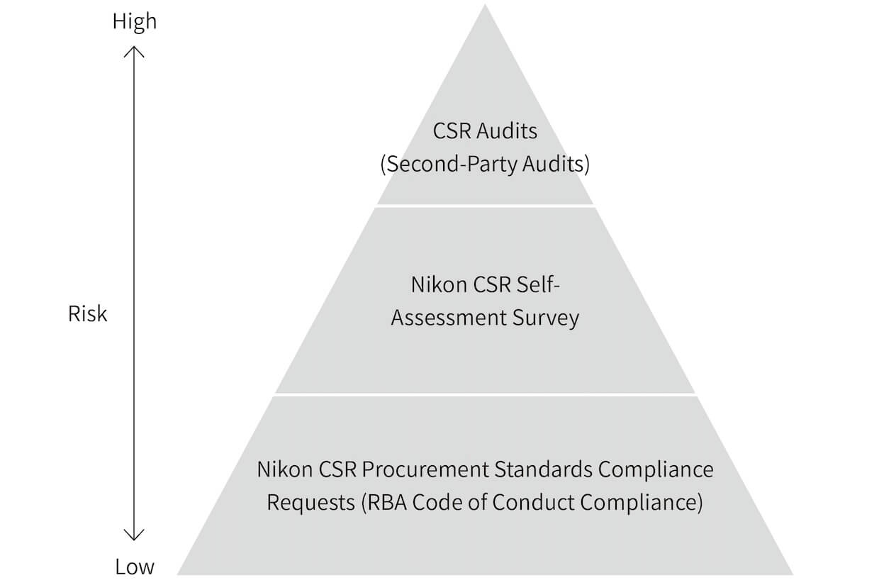CSR Audits (Second-Party Audits),Nikon CSR Self-Assessment Survey,Nikon CSR Procurement Standards Compliance Requests (RBA Code of Conduct Compliance)
