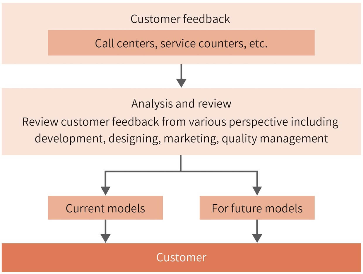 Customer feedback,Call centers, service counters, etc.,Analysis and review, eview customer feedback from various perspective including 
development, designing, marketing, quality management,
Current models,For future models,Customer