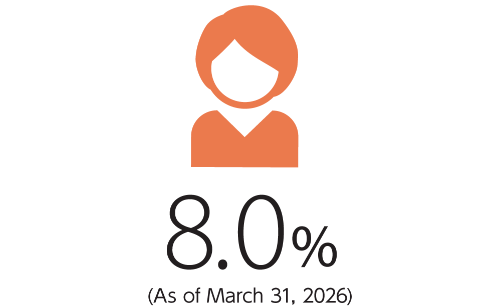 8.0% (As of March 31, 2026)