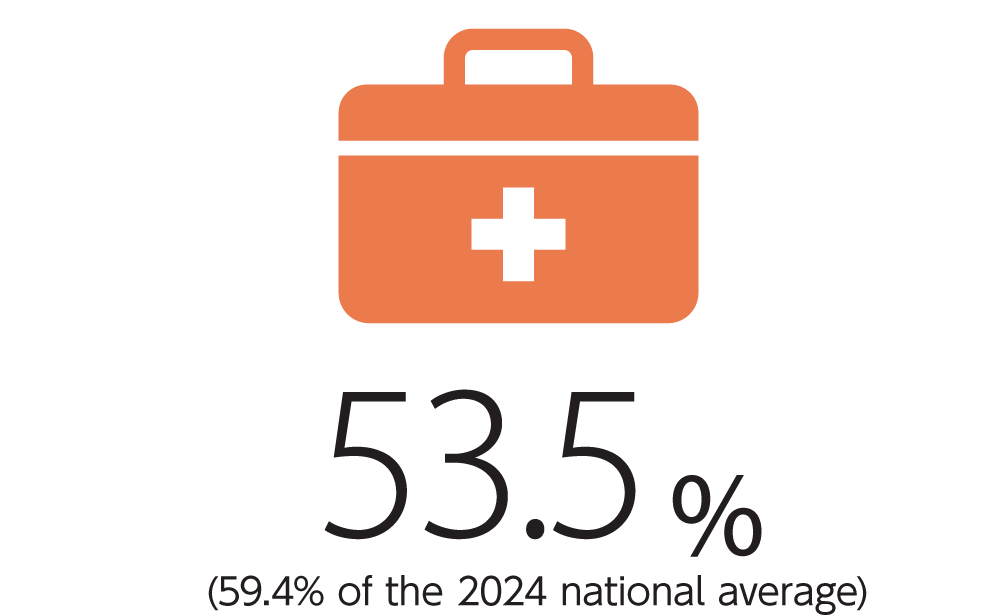 53.5% (59.4% of the 2024 national average)