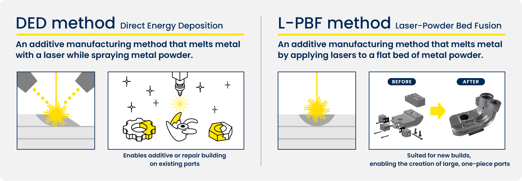 DED Direct Energy Deposition method An additive manufacturing method that melts metal with a laser while spraying metal powder. Enables additive or repair building on existing parts, L-PBF method Laser-Powder Bed Fusion An additive manufacturing method that melts metal by applying lasers to a flat bed of metal powder. Suited for new builds, enabling the creation of large, one-piece parts