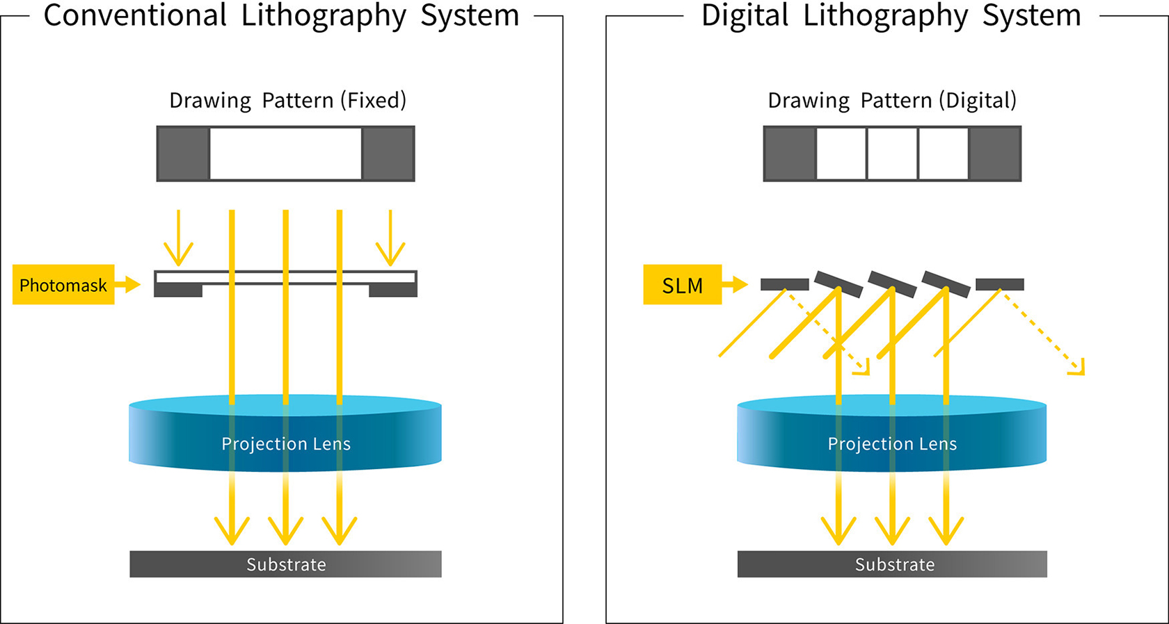 Conventional Lithography System Drawing Pattern (Fixed) Photomask Projection Lens Substrate Digital Lithography System Drawing Pattern (Digital) SLM Projection Lens Substrate