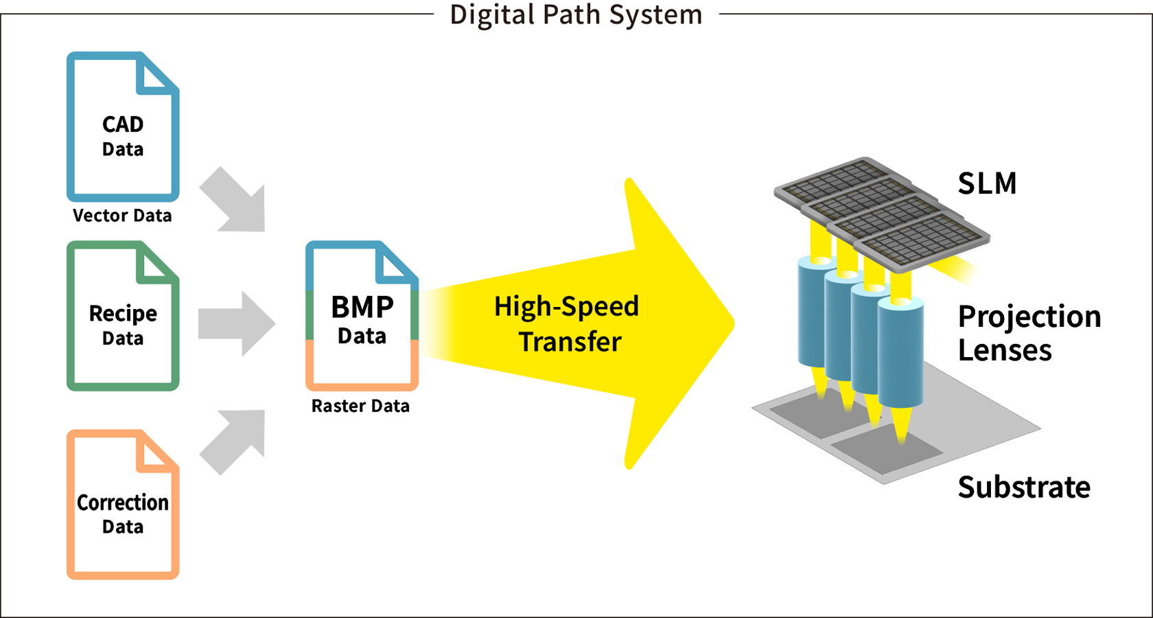 Digital Path System CAD Data Vector Data Recipe Data Correction Data BMP Data Raster Data High-Speed Transfer SLM Projection Lenses Substrate