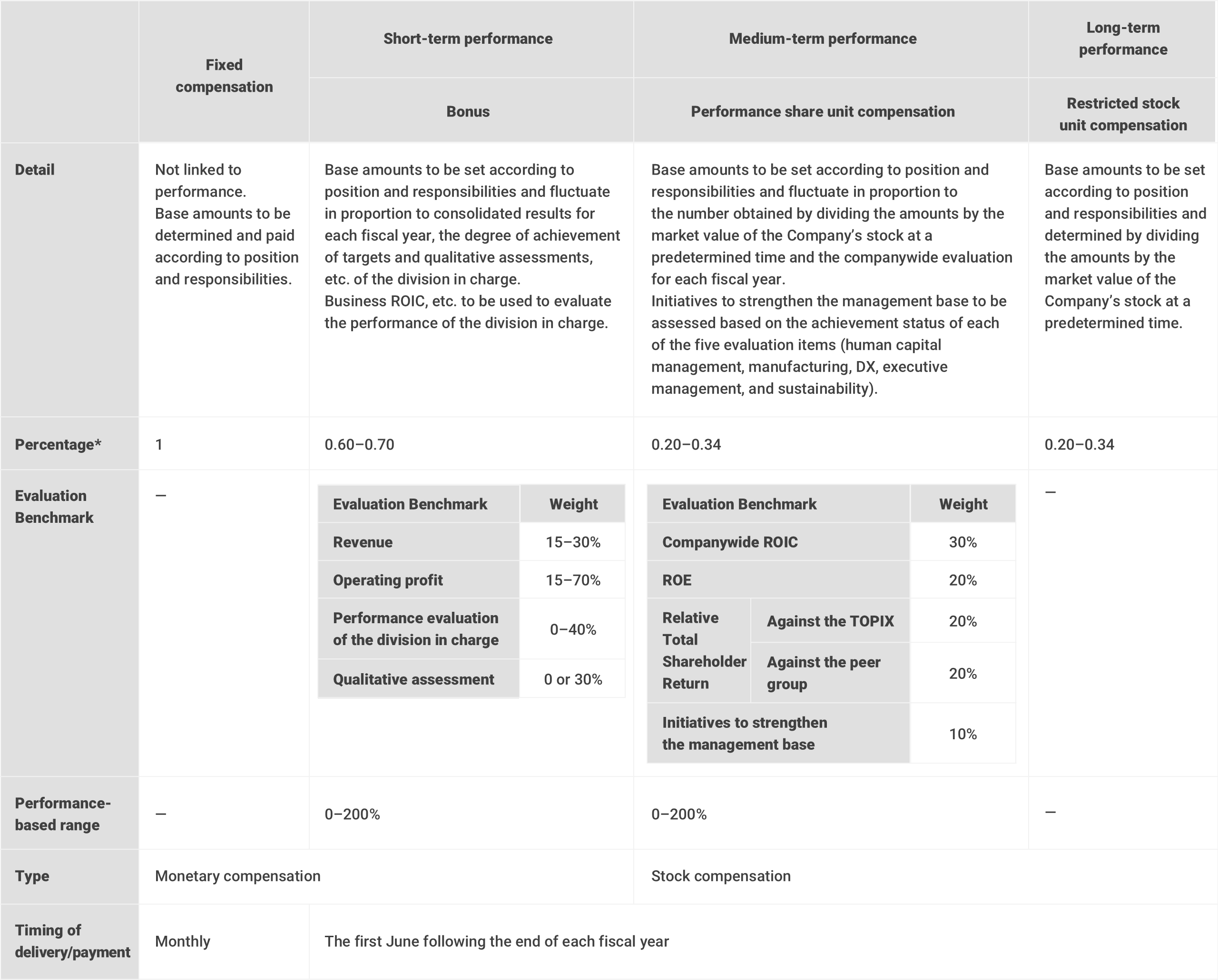 Compensation system and performance-based structure