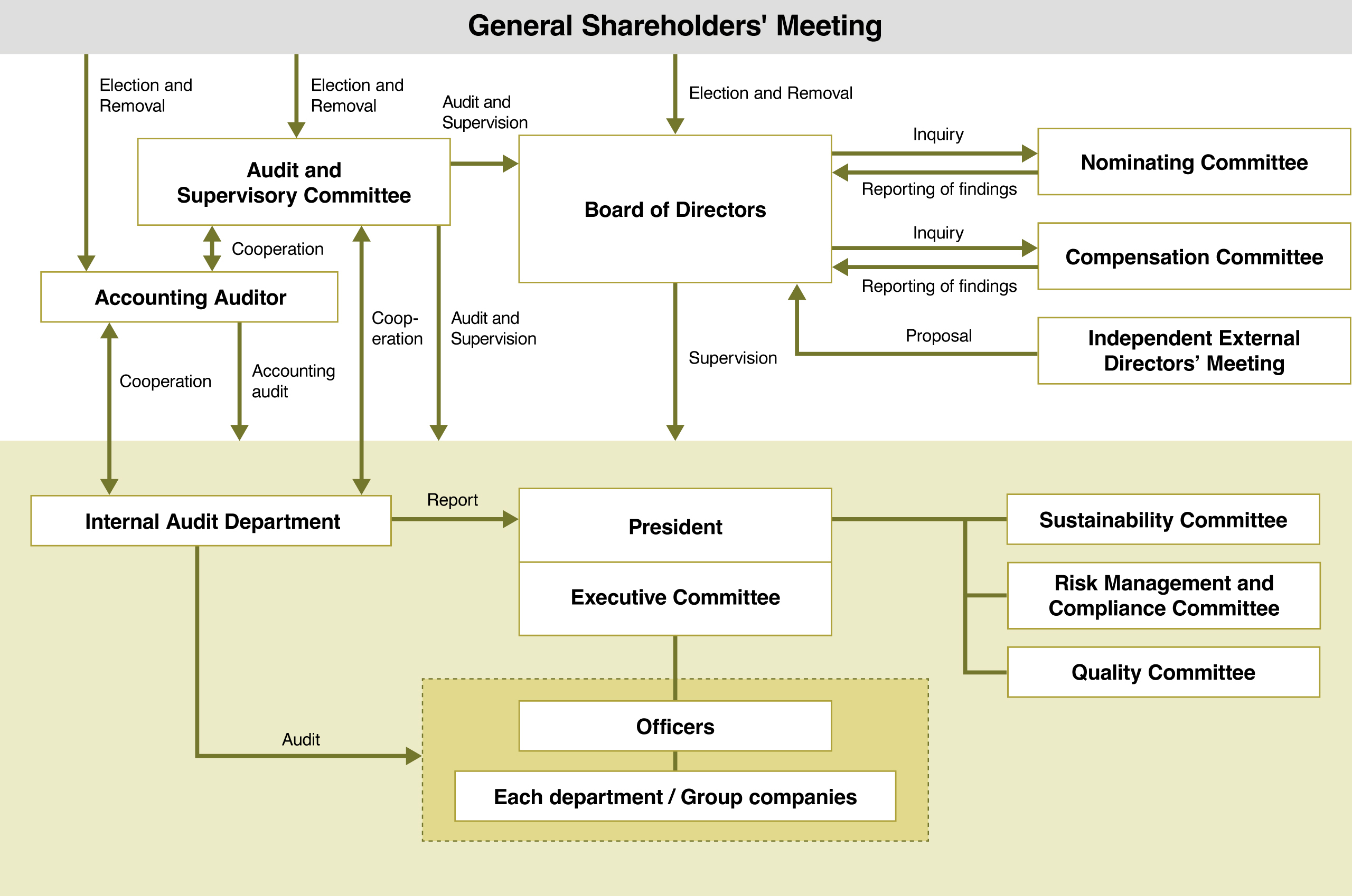 The General Shareholders' Meeting elects and removes directors, Audit and Supervisory Committee members, and the Accounting Auditor. The Board of Directors submits inquiries to the Nominating Committee and the Compensation Committee, and they report their findings to the Board of Directors. The Independent External Directors' Meeting submits proposals to the Board of Directors. The Board of Directors also supervises the Executive Committee and various other committees etc., including the Sustainability Committee. The Audit and Supervisory Committee audits and supervises the Board of Directors, the Executive Committee and various other committees etc., including the Sustainability Committee, and cooperates with the Accounting Auditor and the Internal Audit Department. The Accounting Auditor audits the Executive Committee and various other committees etc., including the Sustainability Committee, and cooperates with the Internal Audit Department. The Internal Audit Department reports to the President, Executive Committee, and audits officers and departments/group companies. The Sustainability Committee, Risk Management and Compliance Committee and Quality Committee are under the control of the President.