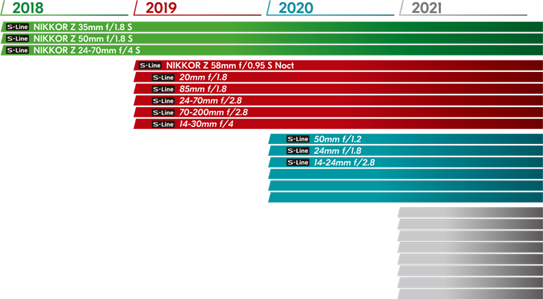 The NIKKOR Z Lens Roadmap